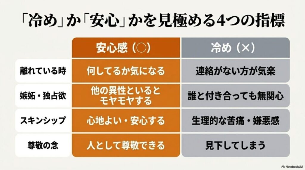離れている時の思考、嫉妬や独占欲、スキンシップへの反応、尊敬の念の4つの指標で、相手への気持ちが安心感か冷めかを見極める表