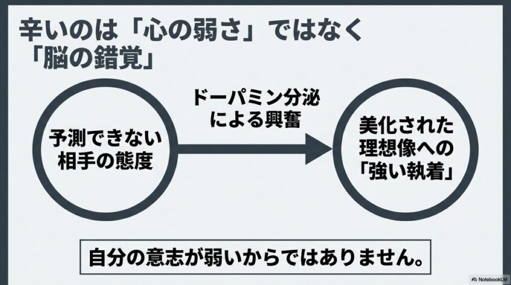 辛いのは心の弱さではなく脳の錯覚。ドーパミン分泌による興奮や予測できない相手の態度が強い執着を生みます。