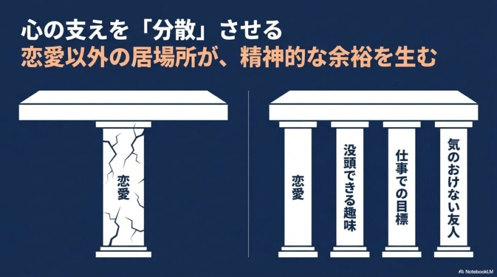 恋愛への一極集中を避け、友人、仕事、趣味など複数の居場所を持つことで心の支えを分散させる図解