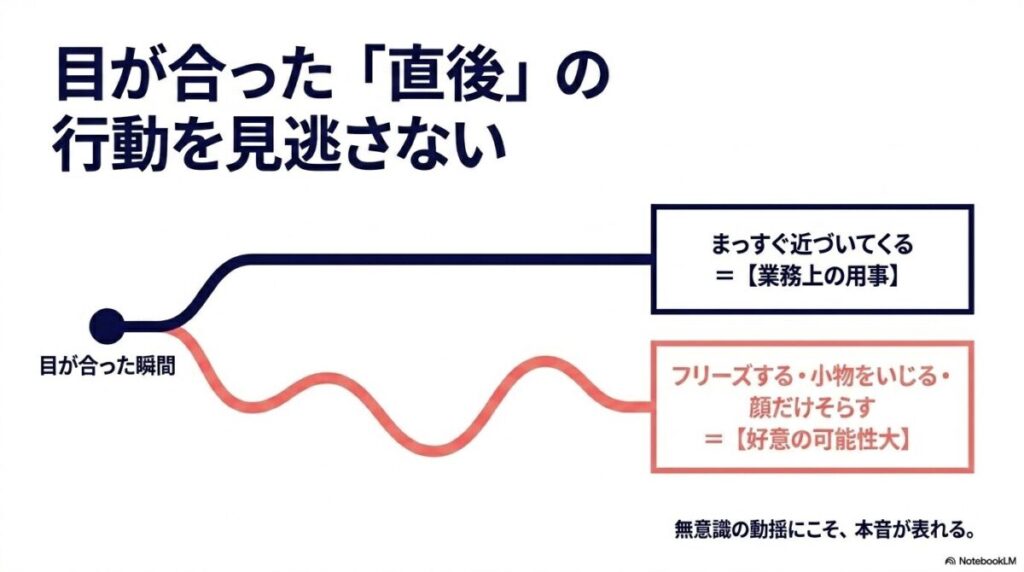 目が合った直後の行動を見逃さないためのスライド。まっすぐ近づいてくる場合は業務上の用事、フリーズしたり顔をそらす場合は好意の可能性大。