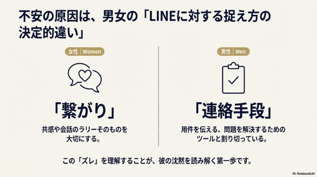 女性は繋がりを重視し、男性は連絡手段と捉えるLINEに対する決定的違いの図解