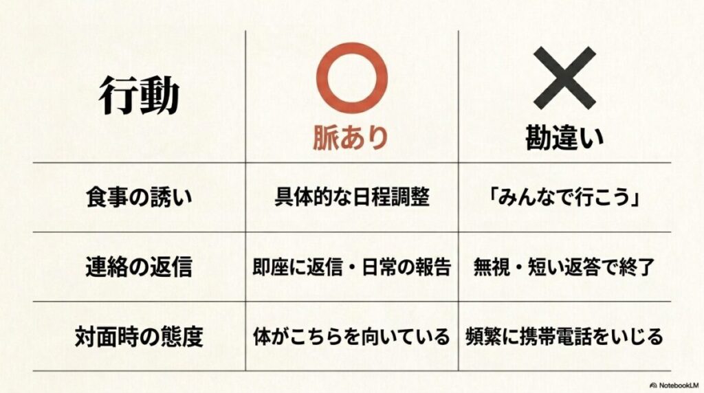 行動別の脈ありと勘違いの比較表：食事の誘いへの積極性、連絡の返信速度や内容、対面時の態度の違い