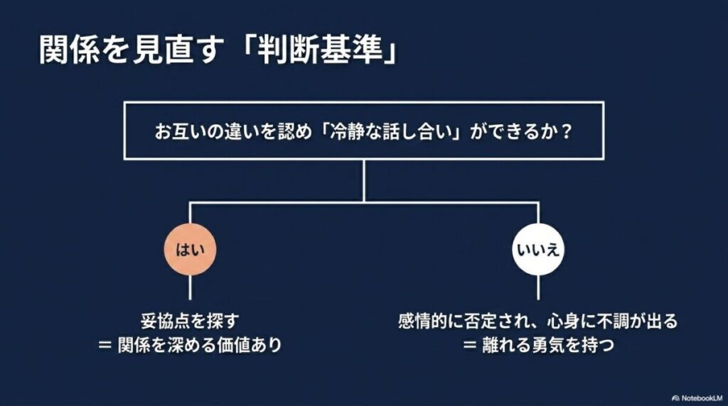 お互いの違いを認め冷静な話し合いができるかどうかを基準とした、関係を続けるか別れるかの判断フローチャート