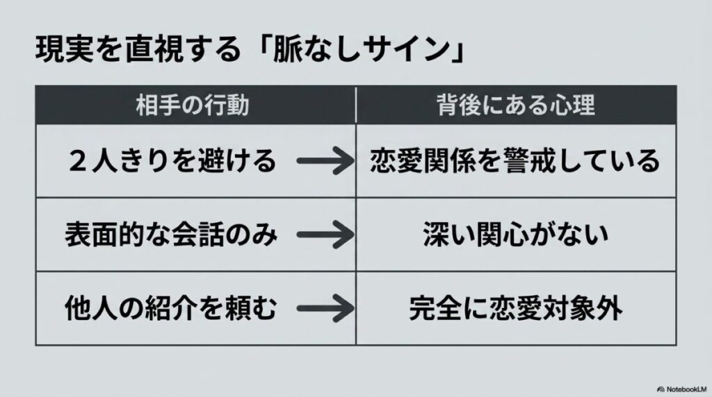 現実を直視する脈なしサインの例。2人きりを避ける、表面的な会話のみ、他人の紹介を頼むなど。