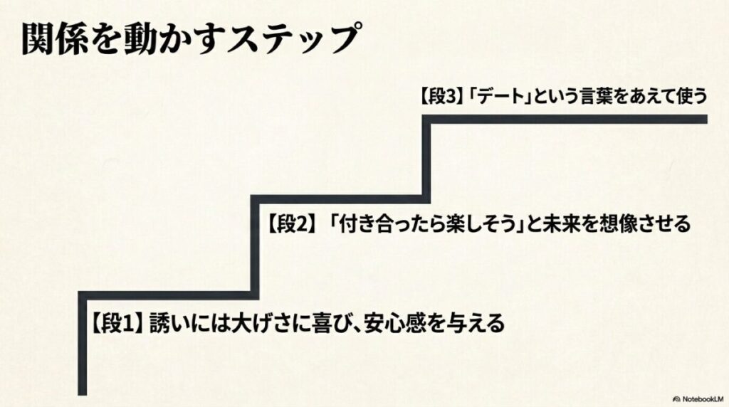 関係を動かすステップ：1.誘いには大げさに喜び安心感を与える、2.付き合った未来を想像させる、3.あえてデートという言葉を使う