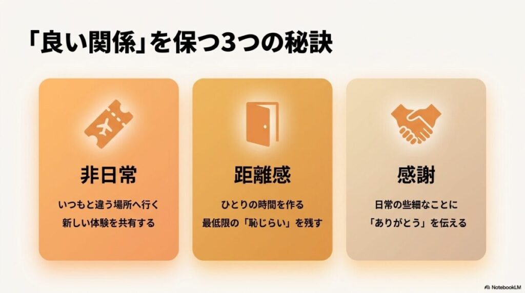 良い関係を保つための秘訣として、非日常の体験、適度な距離感、日常への感謝の3つをまとめた図