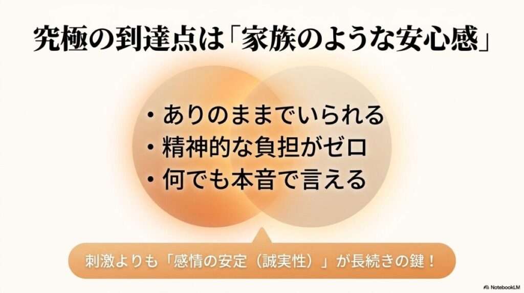 恋愛の究極の到達点は家族のような安心感であり、ありのままでいられることや精神的な負担がゼロになることを示すスライド