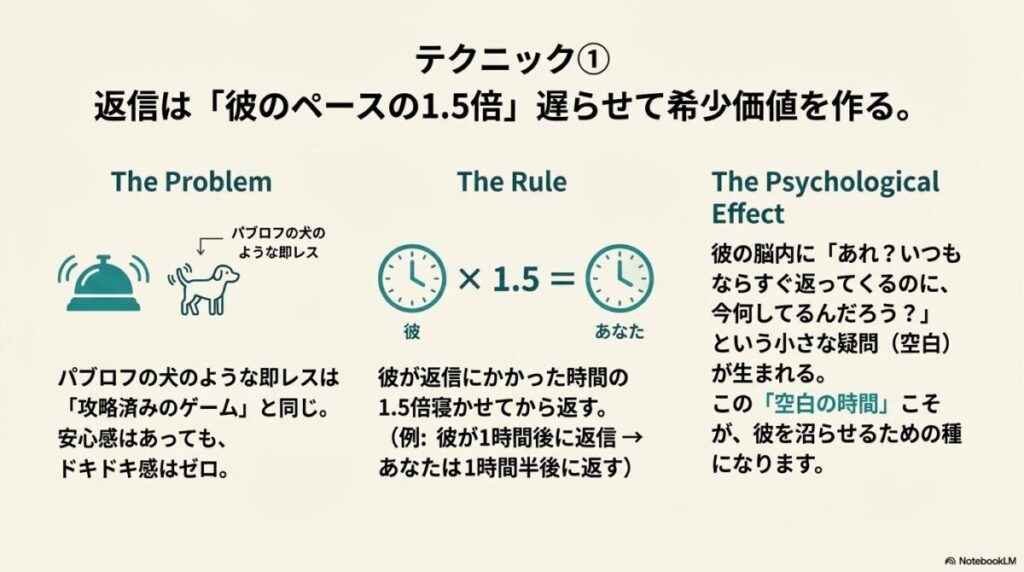 パブロフの犬のイラスト。即レスをやめて空白の時間を作ることで、相手の関心を引くLINEテクニックの解説。