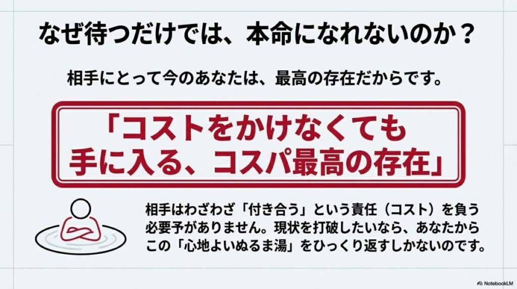 待っているだけでは本命になれない理由とコストパフォーマンスの関係図