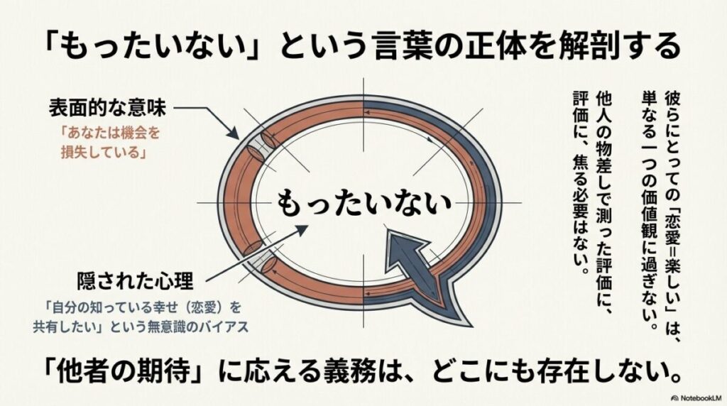 「もったいない」という言葉の表面的な意味（機会損失）と、隠された心理（自分の幸せを共有したいというバイアス）を対比させた図。