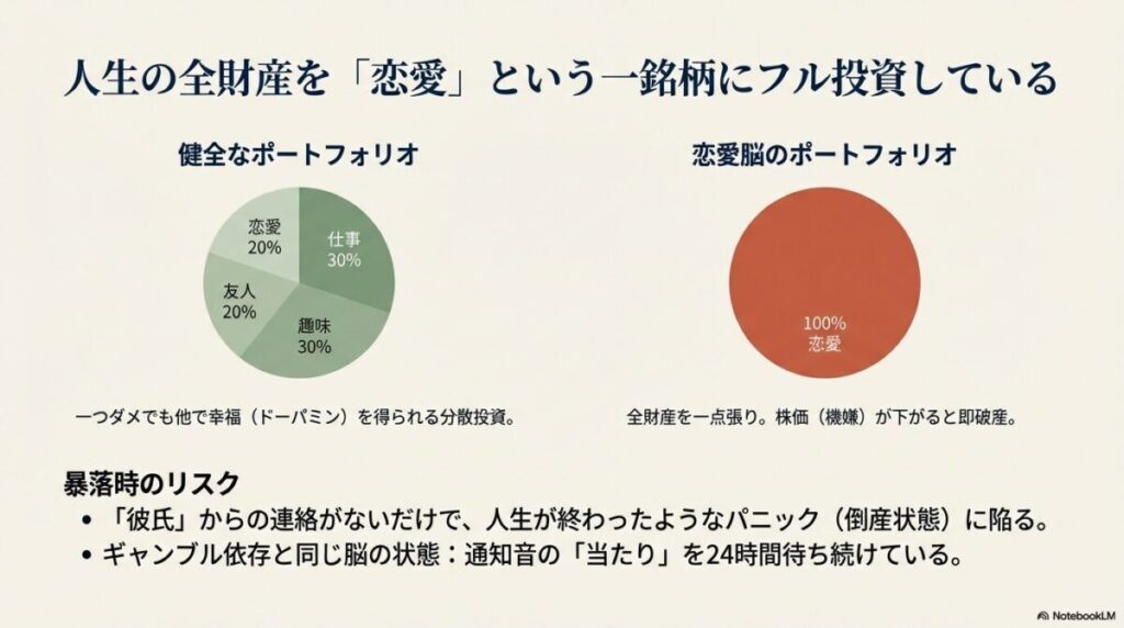 仕事・友人・趣味に分散投資する健全なポートフォリオと、100%恋愛に依存し暴落リスクを抱える恋愛脳の円グラフ比較。
