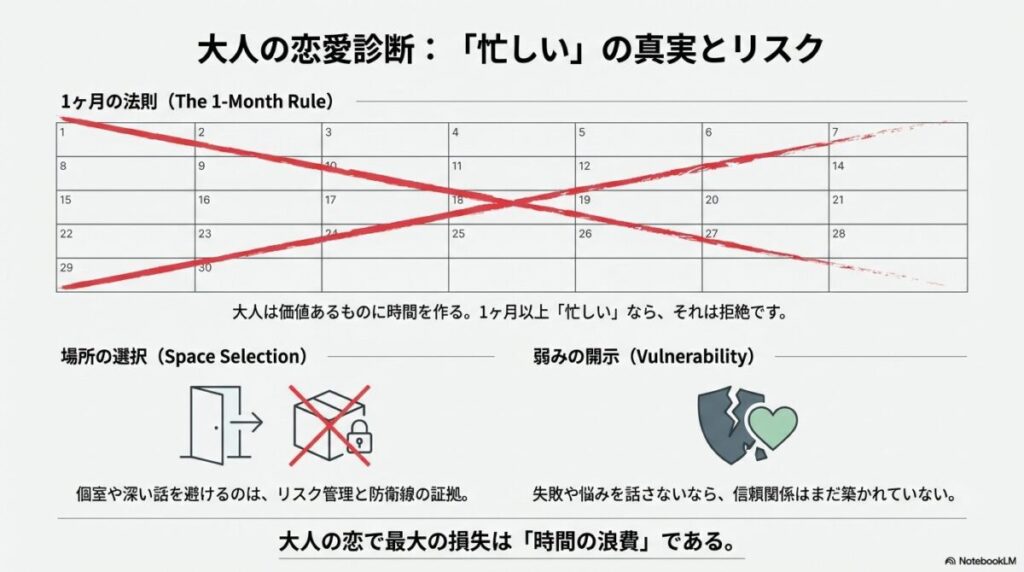 大人の恋愛における1ヶ月の法則、場所の選択、弱みの開示から相手の本音を見極めるリスク管理の図解
