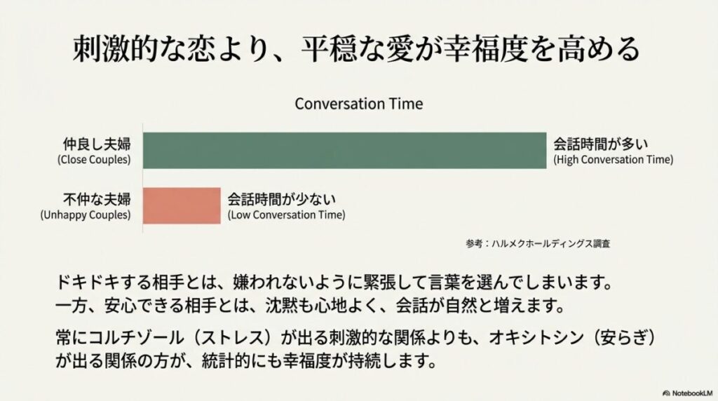 仲良し夫婦と不仲な夫婦の会話時間の違いを示す比較グラフ。安心できる相手とは会話が増える。