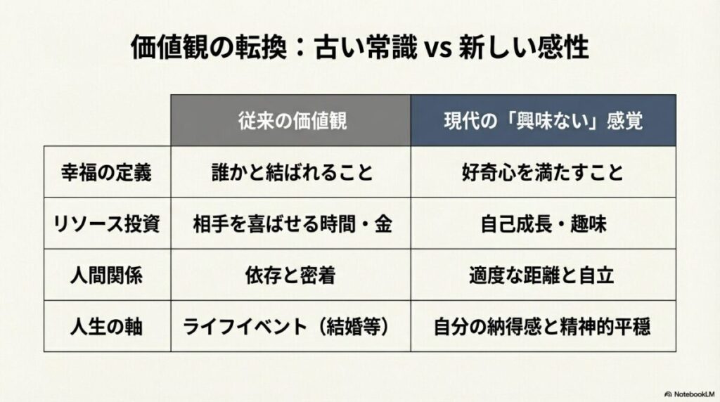従来の価値観（誰かと結ばれる、相手への投資）と現代の感覚（好奇心、自己成長への投資）を対比させた比較表。