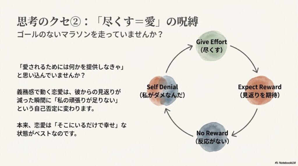 尽くすことが愛だと思い込み見返りを求めて自己否定に陥る図解
