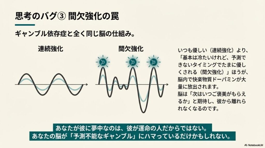 予測できないタイミングでの報酬（優しさ）がドーパミンを放出させ、依存を生む間欠強化の仕組みを示すグラフ。