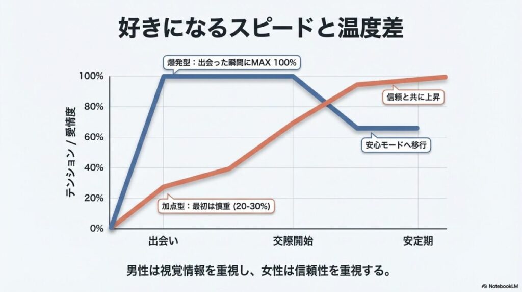 男性は出会った瞬間にMAX、女性は信頼と共に徐々に上昇する「恋愛感情の盛り上がり曲線」のグラフ