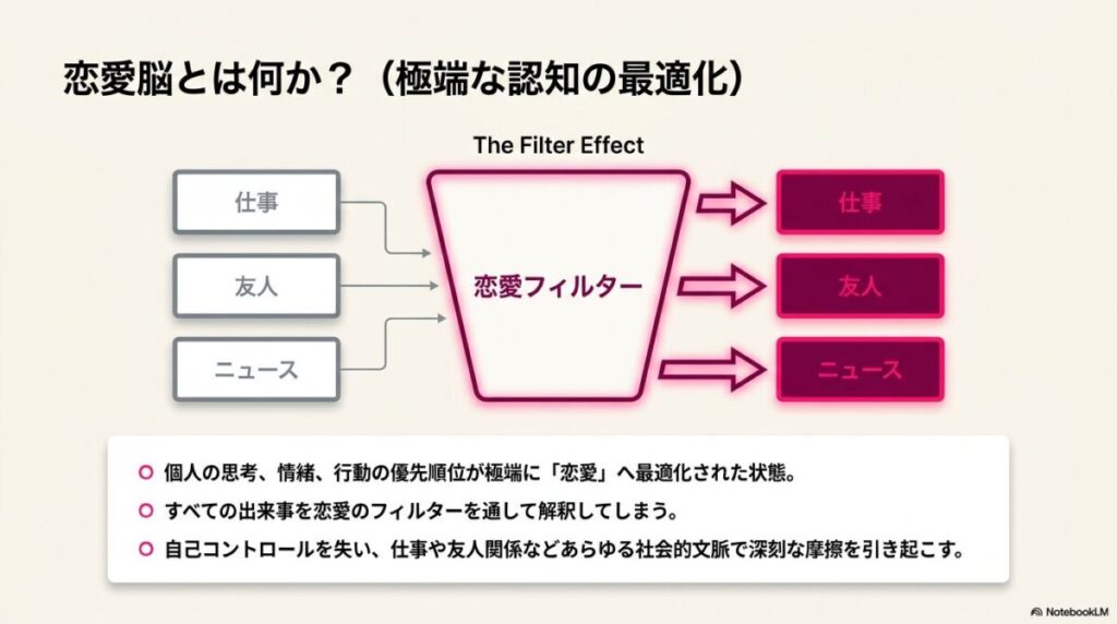 仕事や友人関係などの出来事を恋愛フィルターで解釈してしまう恋愛脳の仕組みを図解したスライド