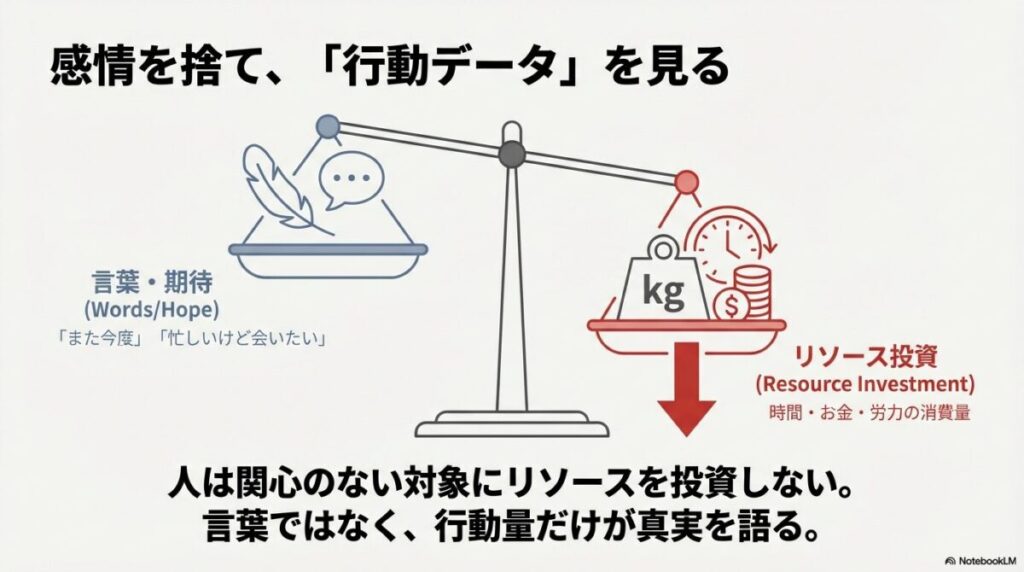 相手の言葉や期待ではなく、時間・お金・労力といった「リソース投資」の量で好意を判断する天秤の図