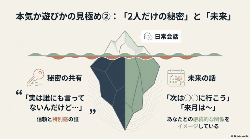 「秘密の共有」と「未来の話」が、信頼と特別感、継続的な関係をイメージしている証拠であることを示す図。