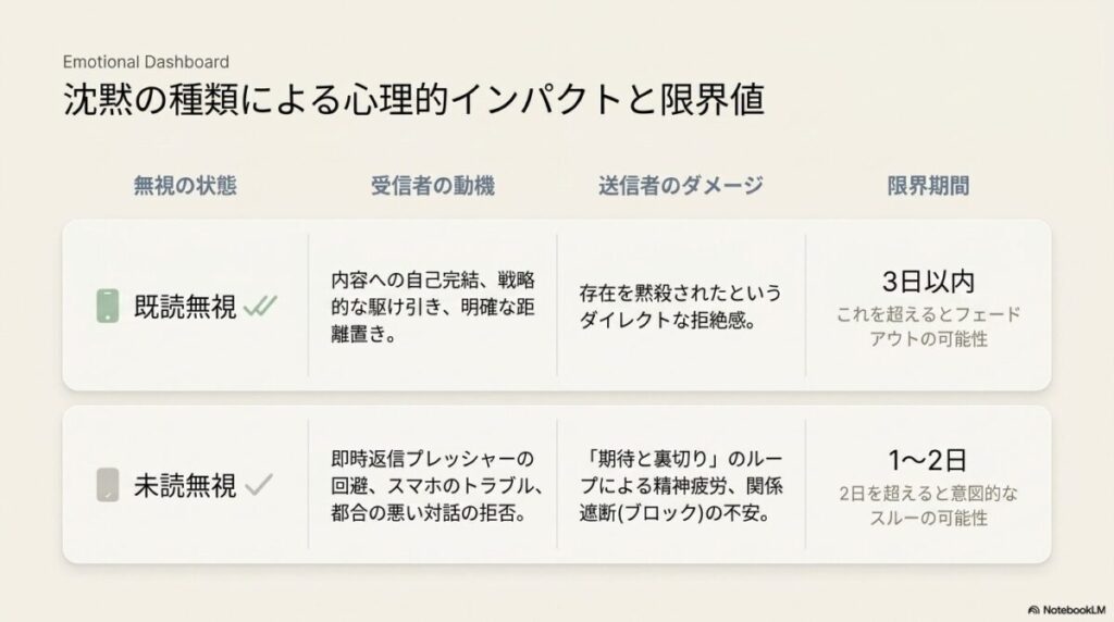 既読無視と未読無視の違いをまとめた感情ダッシュボードのスライド。それぞれの受信側の動機、送信側のダメージ、許容限界期間(既読は3日以内、未読は1〜2日)を視覚的に整理している。