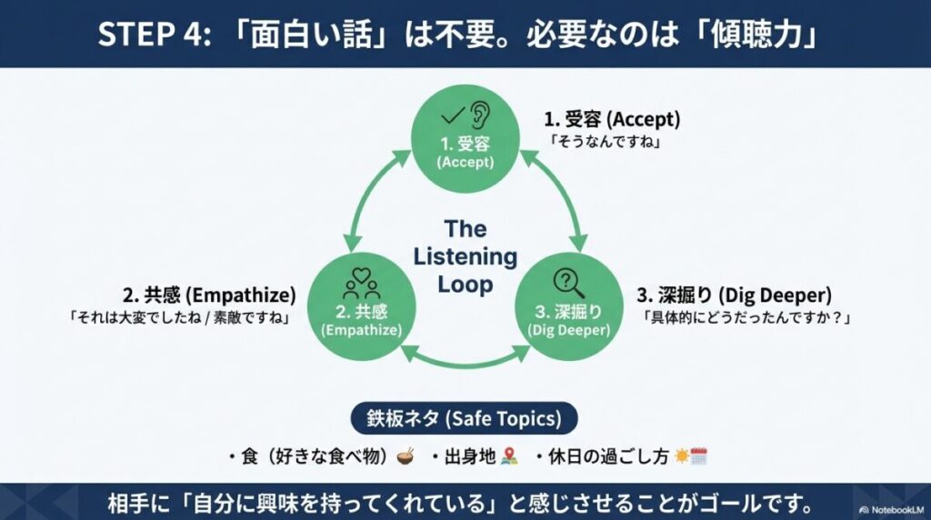 「受容」「共感」「深掘り」を繰り返すことで会話を広げるリスニング・ループの図解。「そうなんですね」「具体的には？」などのフレーズ例