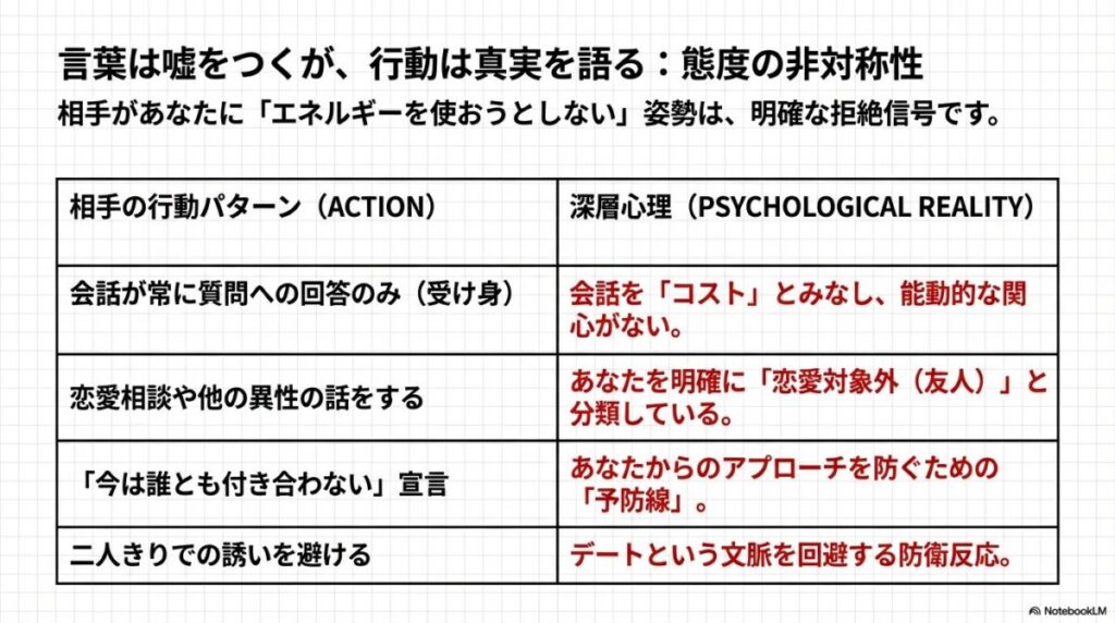 会話が受け身、恋愛相談をされる、二人きりを避けるといった相手の行動パターンと、それに対応する「恋愛対象外」「防衛反応」などの心理的現実をまとめた比較表。