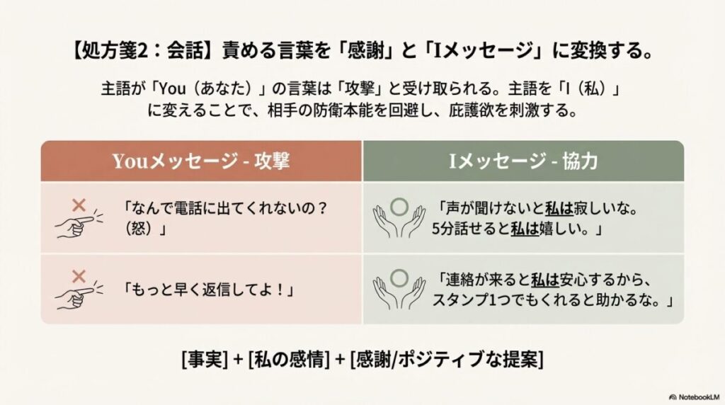 相手を攻撃するYouメッセージと、自分の感情を伝えるIメッセージの具体的な言い換え例を比較した表