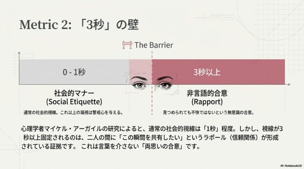 通常の視線1秒に対し、3秒以上は信頼関係（ラポール）の証拠であることを示すグラフ