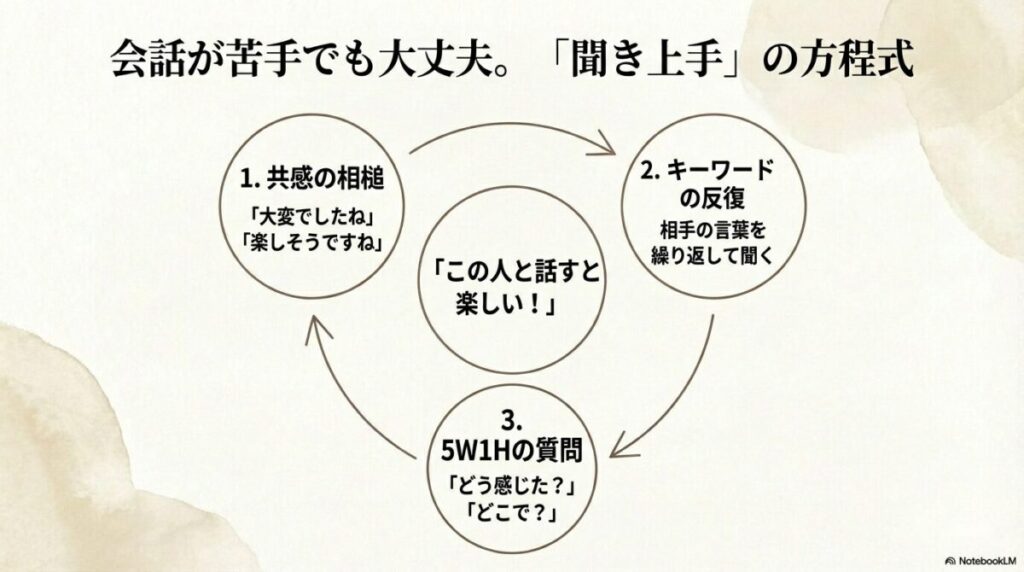 共感の相槌、キーワード反復、5W1Hの質問による会話術