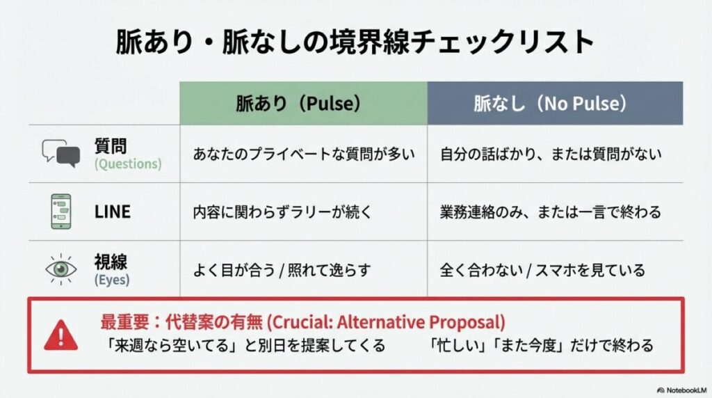質問の有無、LINEの継続性、視線、代替案の有無によって脈あり・脈なしを判定する比較表