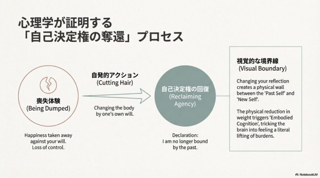 失恋による喪失体験から髪を切る自発的アクションを通じて、自己決定権を回復する心理プロセスの図解