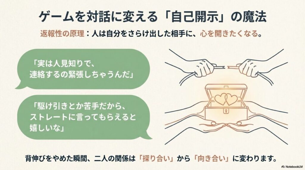 宝箱の中にハートが入っているイラストと、返報性の原理に基づいた具体的な自己開示のフレーズ例。