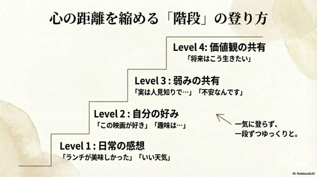 日常の感想から価値観の共有まで心の距離を縮める階段の図
