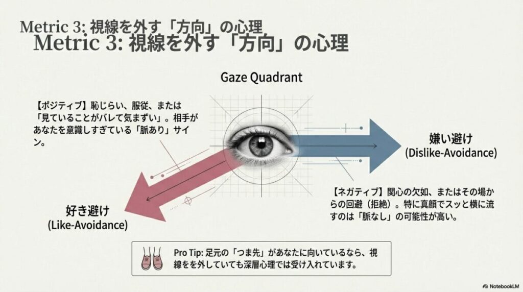 好き避け（下・斜め下）と嫌い避け（横・上）の心理的意味を分ける図