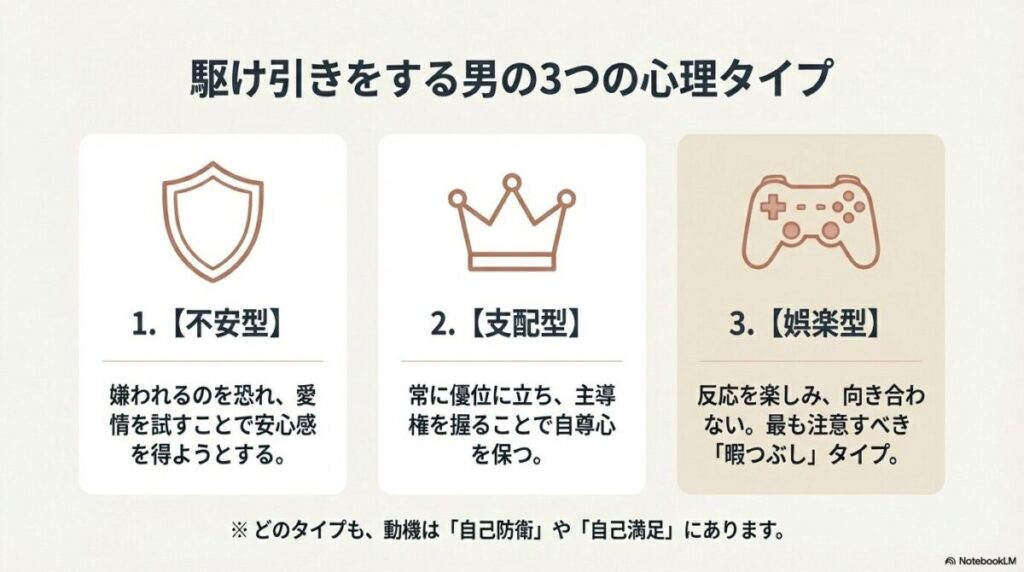 不安型、支配型、娯楽型という3つのタイプを、盾、王冠、ゲームコントローラーのアイコンで解説した図