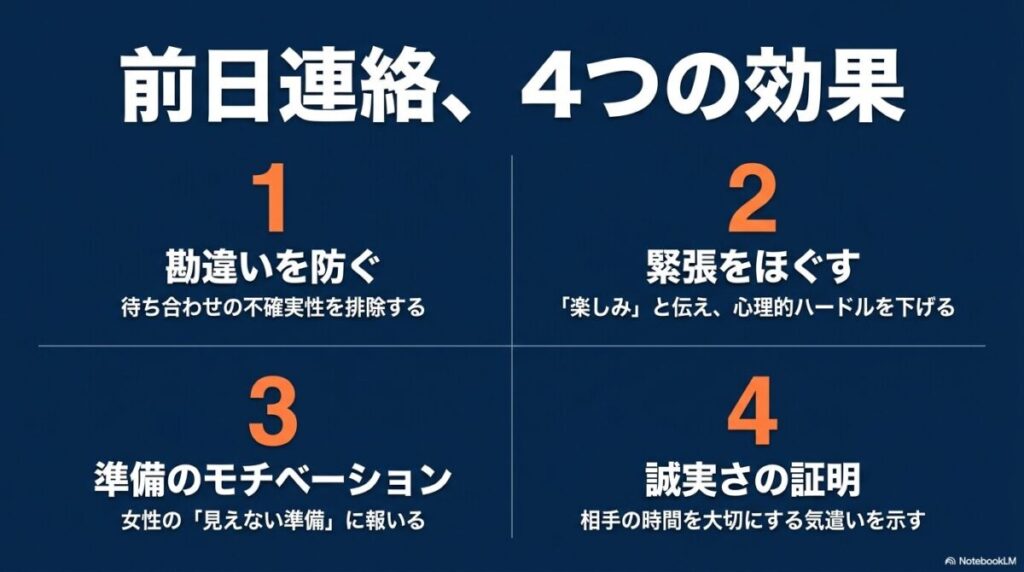 予定の勘違いを防ぐ、緊張をほぐす、準備のモチベーションを高める、誠実さを証明するという前日連絡の4つのメリット