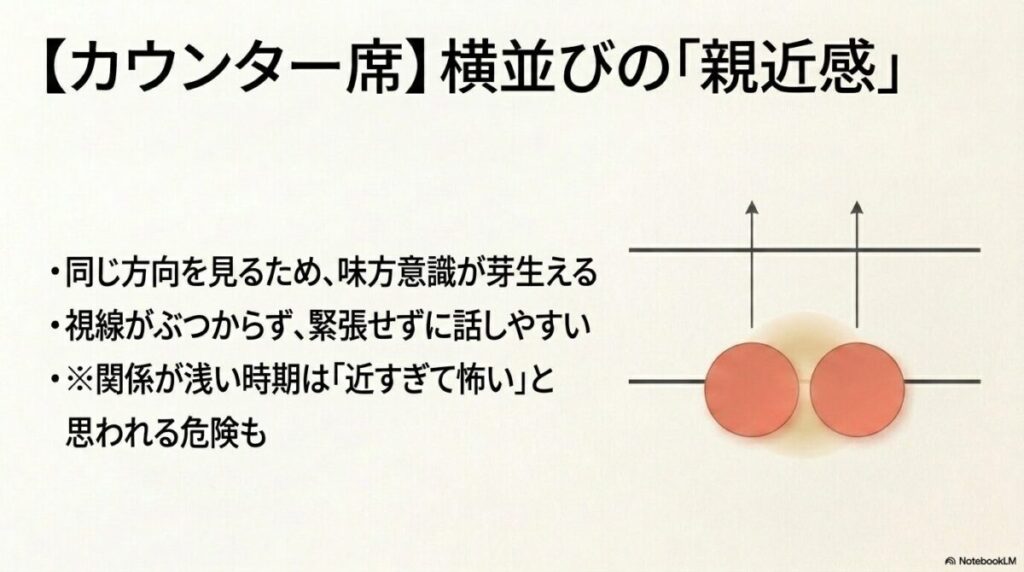 カウンター席は横並びの親近感があり、緊張せずに話しやすいですが、関係が浅いと近すぎて怖いと思われる危険もあります