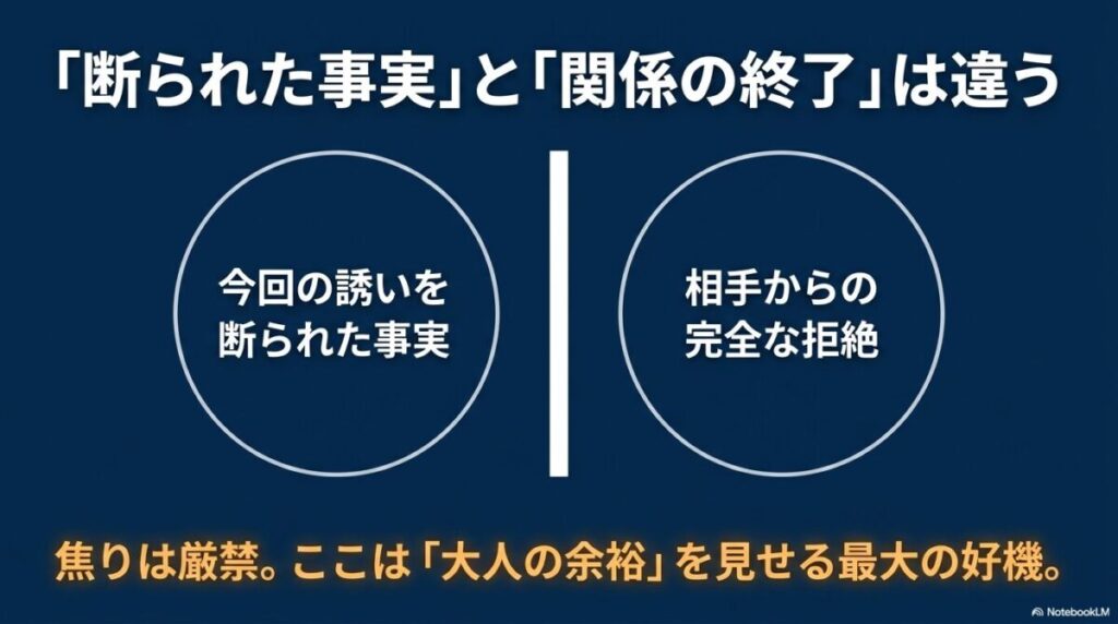 「今回の誘いを断られた事実」と「相手からの完全な拒絶」は違うことを示す図解