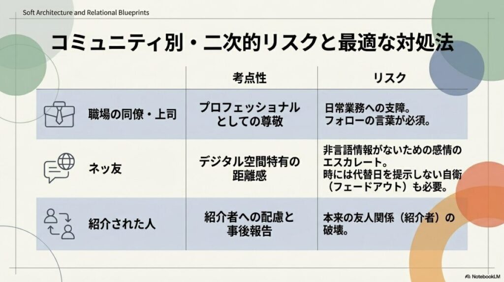 職場の同僚、ネッ友、紹介された人などコミュニティ別の二次的リスクと最適な対処法をまとめた表