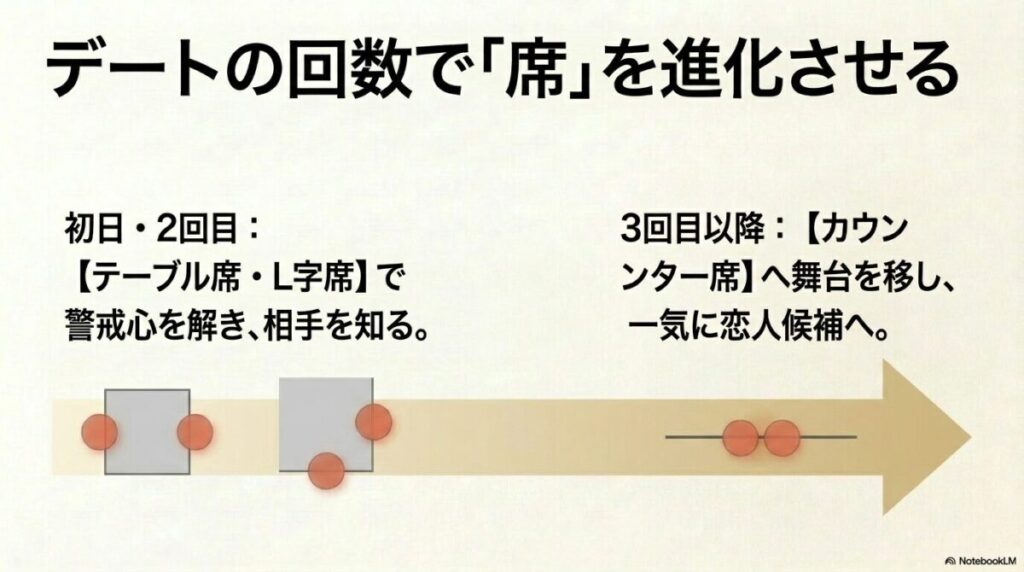 初日・2回目はテーブル席やL字席で警戒心を解き、3回目以降はカウンター席へ舞台を移して恋人候補へ進展させる座席戦略