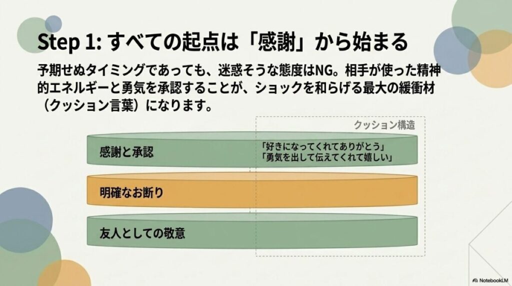 断る際の起点は感謝であり、相手が使った精神的エネルギーと勇気を承認することが最大の緩衝材になることを説明するスライド