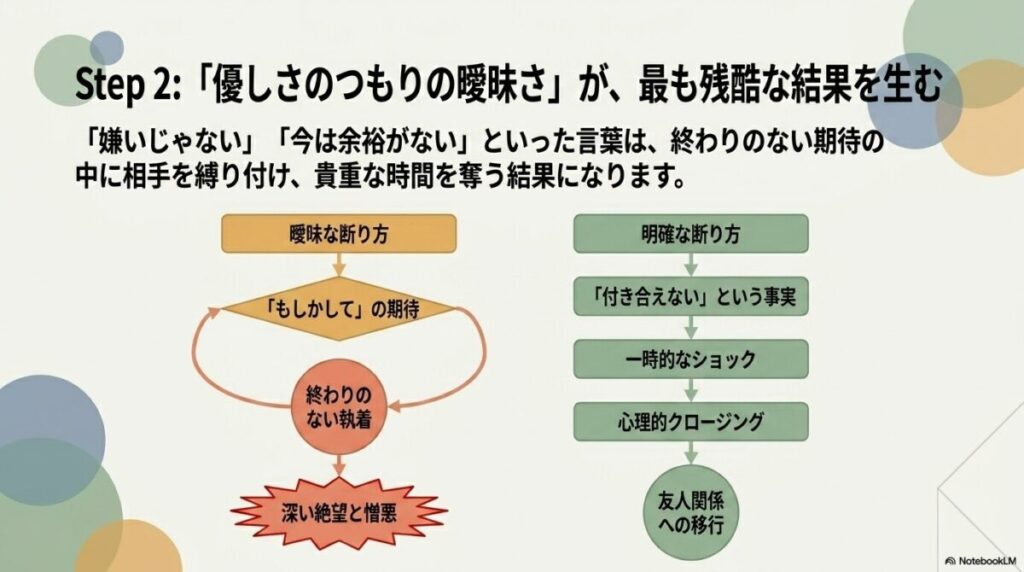 曖昧な断り方は相手に終わりのない執着を持たせ残酷な結果を生むのに対し、明確な断り方は心理的クロージングを促し友人関係へ移行できることを示す比較図