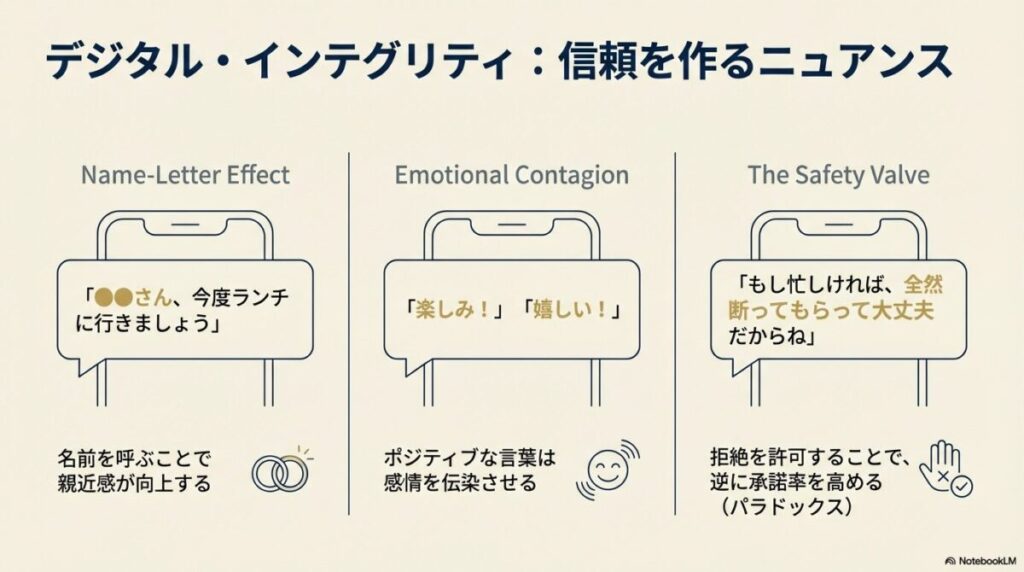 名前を呼ぶ効果、ポジティブな言葉による感情伝染、そして「断っても大丈夫」という逃げ道（セーフティバルブ）を用意することで逆に承諾率が高まる心理学的パラドックスの解説
