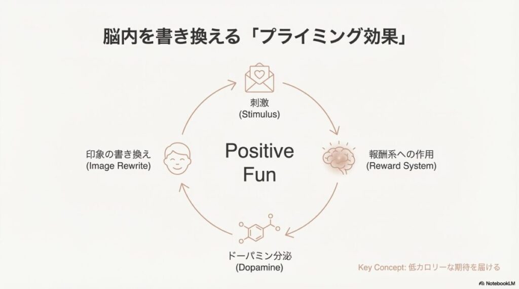 脳内を書き換えるプライミング効果の図解。刺激がポジティブな印象を与え、ドーパミンを分泌させる仕組み。
