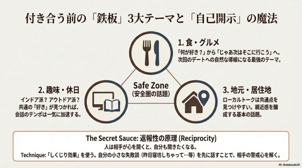 食・グルメ、趣味・休日、地元・居住地の3つのアイコン。返報性の原理と「しくじり効果」についても解説。