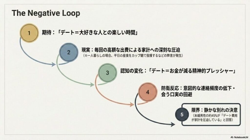 高額な出費による家計の圧迫から静かな別れの決意へ至る5段階のループ図