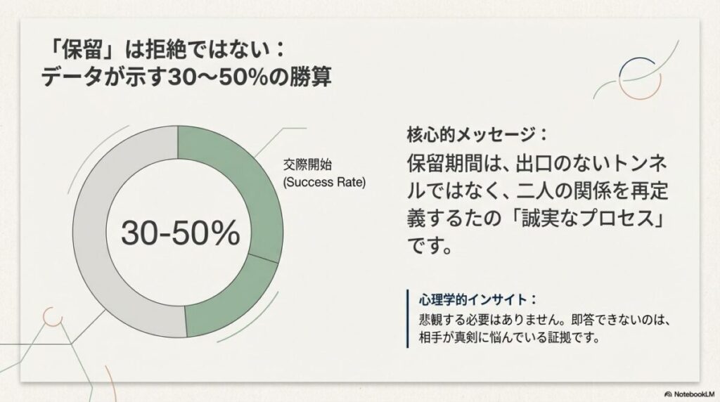 保留は拒絶ではなく成功率が30-50%あることを示し、保留期間は二人の関係を再定義する誠実なプロセスであると説明するスライド