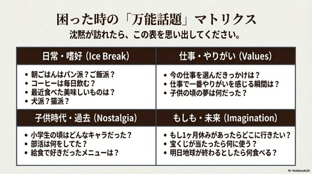 日常、仕事、過去、未来の4つのカテゴリに分かれた質問リスト。朝食の好みから将来の夢まで網羅した表。