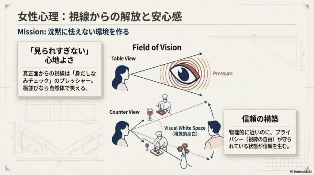 テーブル席の視線のプレッシャーと、カウンター席の自由な視界（視覚的余白）を比較した女性視点の図。